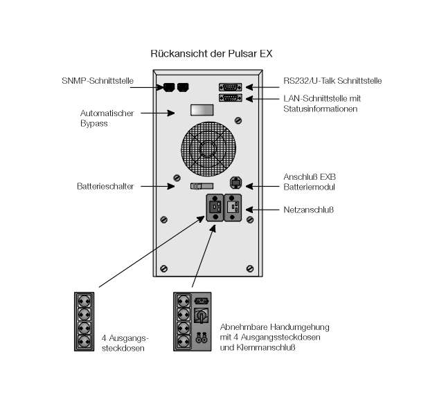 Rckansicht einer USV