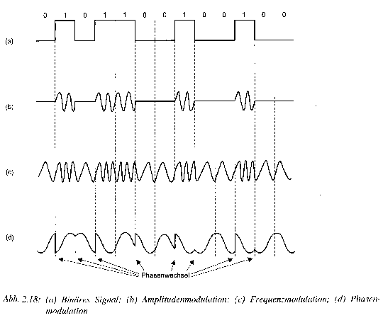 Modulationsverfahren