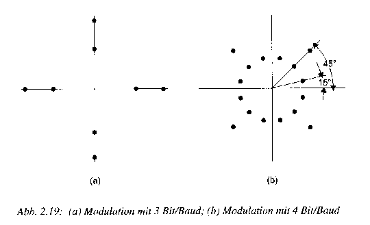 Modulationsverfahren 2